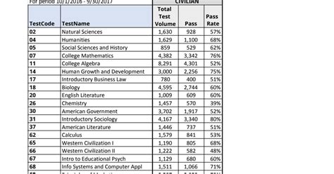 humanities clep pass rate